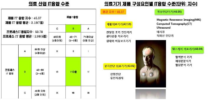 의료 산업의 IT융합 수준 및 구성요인별 IT융합지수