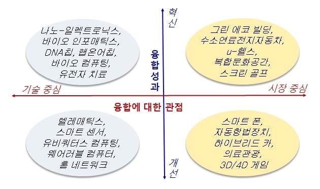 융합에 대한 관점(기술중심 vs 시장중심)