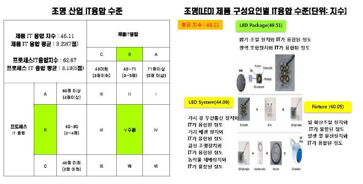 조명 산업의 IT융합 수준 및 구성요인별 IT융합지수