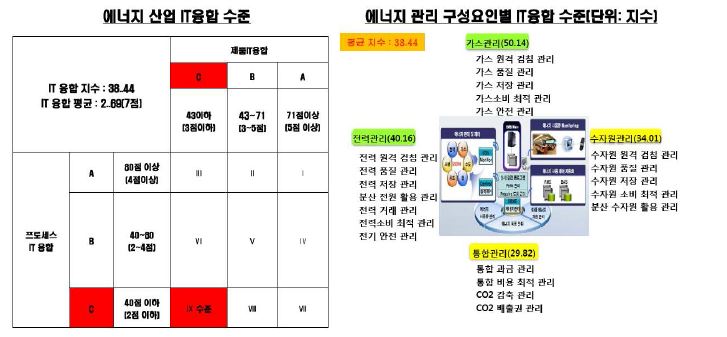 에너지 산업의 IT융합 수준 및 구성요인별 IT융합지수