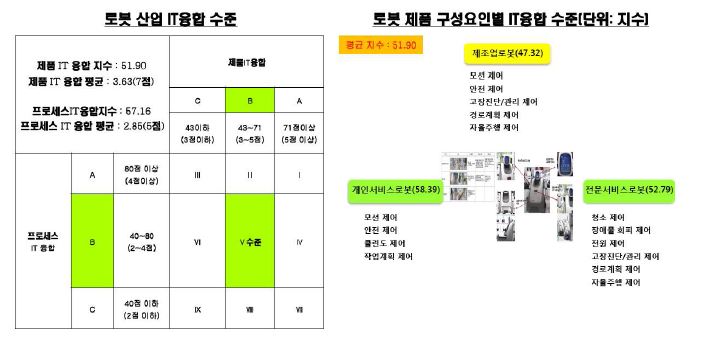 로봇 산업의 IT융합 수준 및 구성요인별 IT융합지수