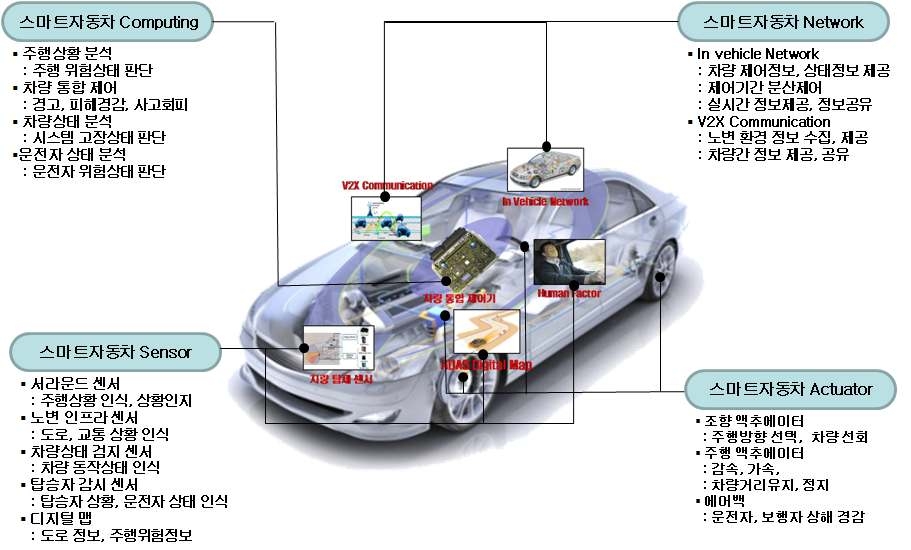 IT융합사례 : 주행상황인지 스마트자동차