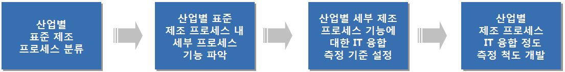 IT-제조프로세스 융합 측정도구 개발 과정