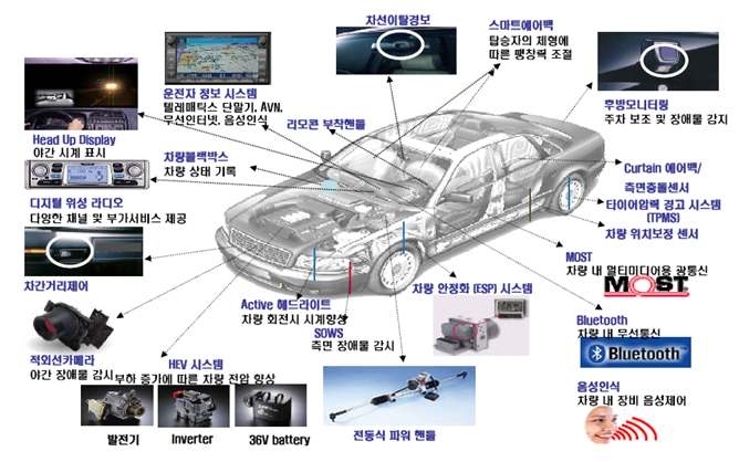 자동차의 전장부품