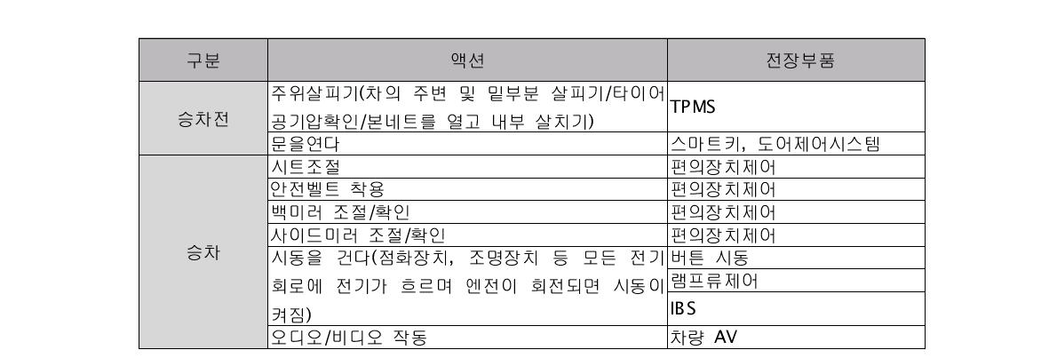 자동차 전장부품과 운전 Sequence