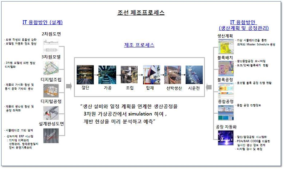 조선(선박)의 제조 프로세스