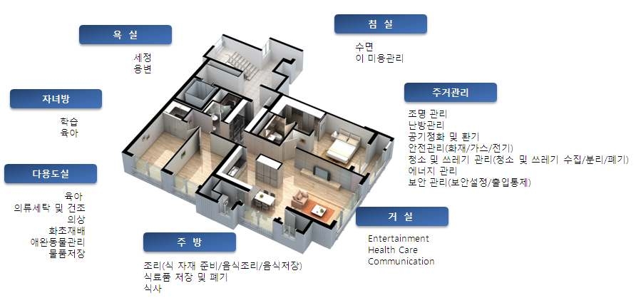 지능형 홈의 주요 공간별 기능분류