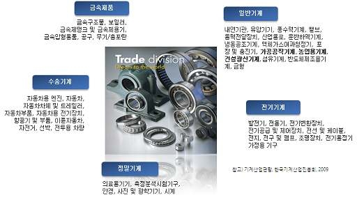 기계산업의 분류