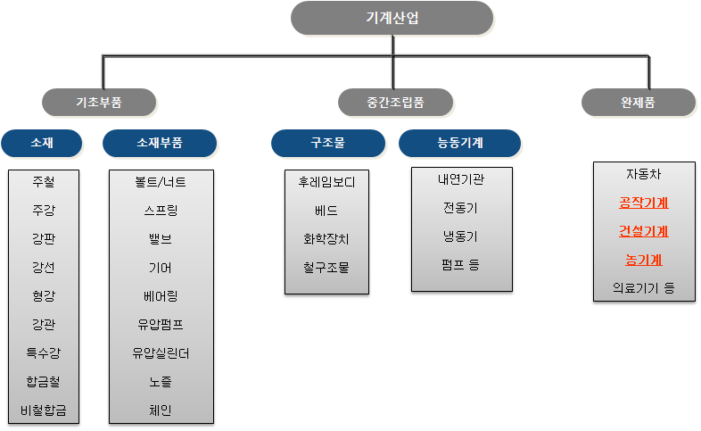 기계산업의 측정범위