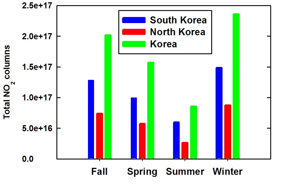 남북한 지역에 대한 NO2 층적분의 계절별 총합 (단위: molecules cm-2)