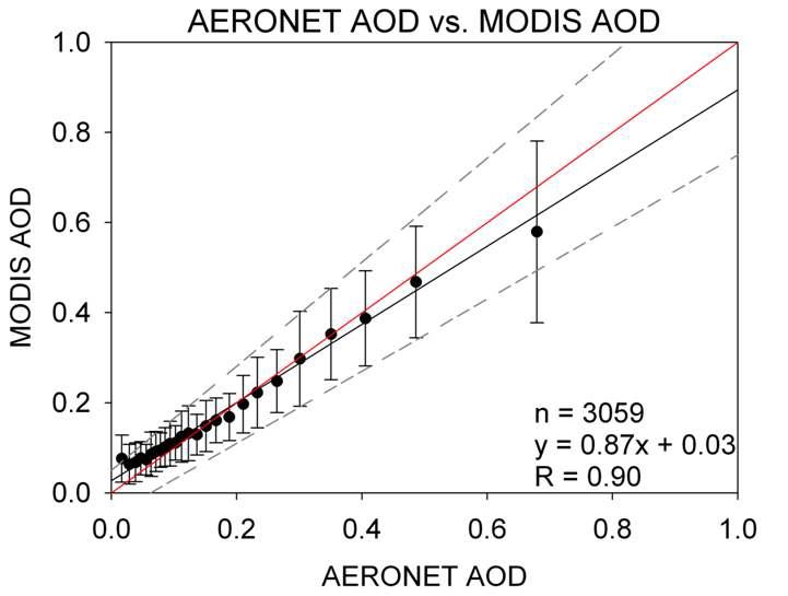 AERONET sunphotometer를 통해 관측된 에어로솔 광학두께와 MODIS를 통해산출된 값의 비교검증.