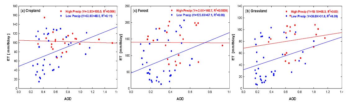 에어로솔이 1.0 이상일때의 (a) 농작지, (b) 초지와 (c) 삼림 지역에서의 에어로솔과 증발산의 상관도.