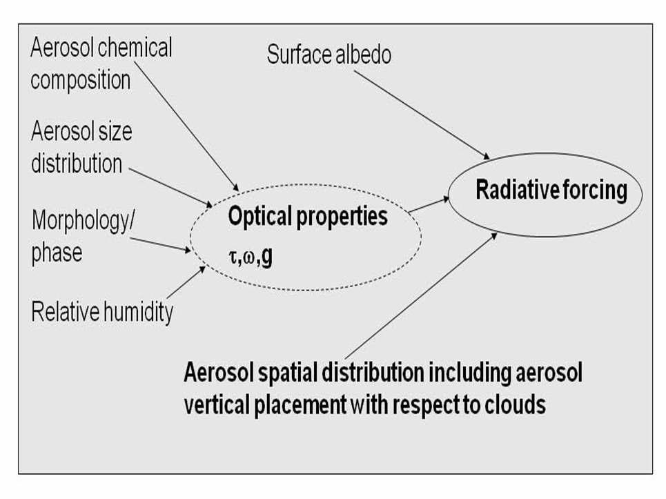 직접적인 에어로솔의 효과에 의해 기후강제력 (RF)에 영향을 주는 요인 (aerosol optical depth (τ), single scattering albedo (ω)와 asymmetry factor (g) 광학 특성) (Myhre et al., 2009)