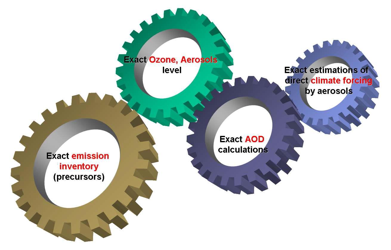 전구체의 배출량과 AOD 및 기후강제력과의 관계