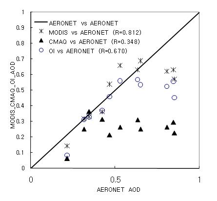 MODIS AOD, CMAQ AOD, Assimilated AOD (OI기법 적용)의 비교