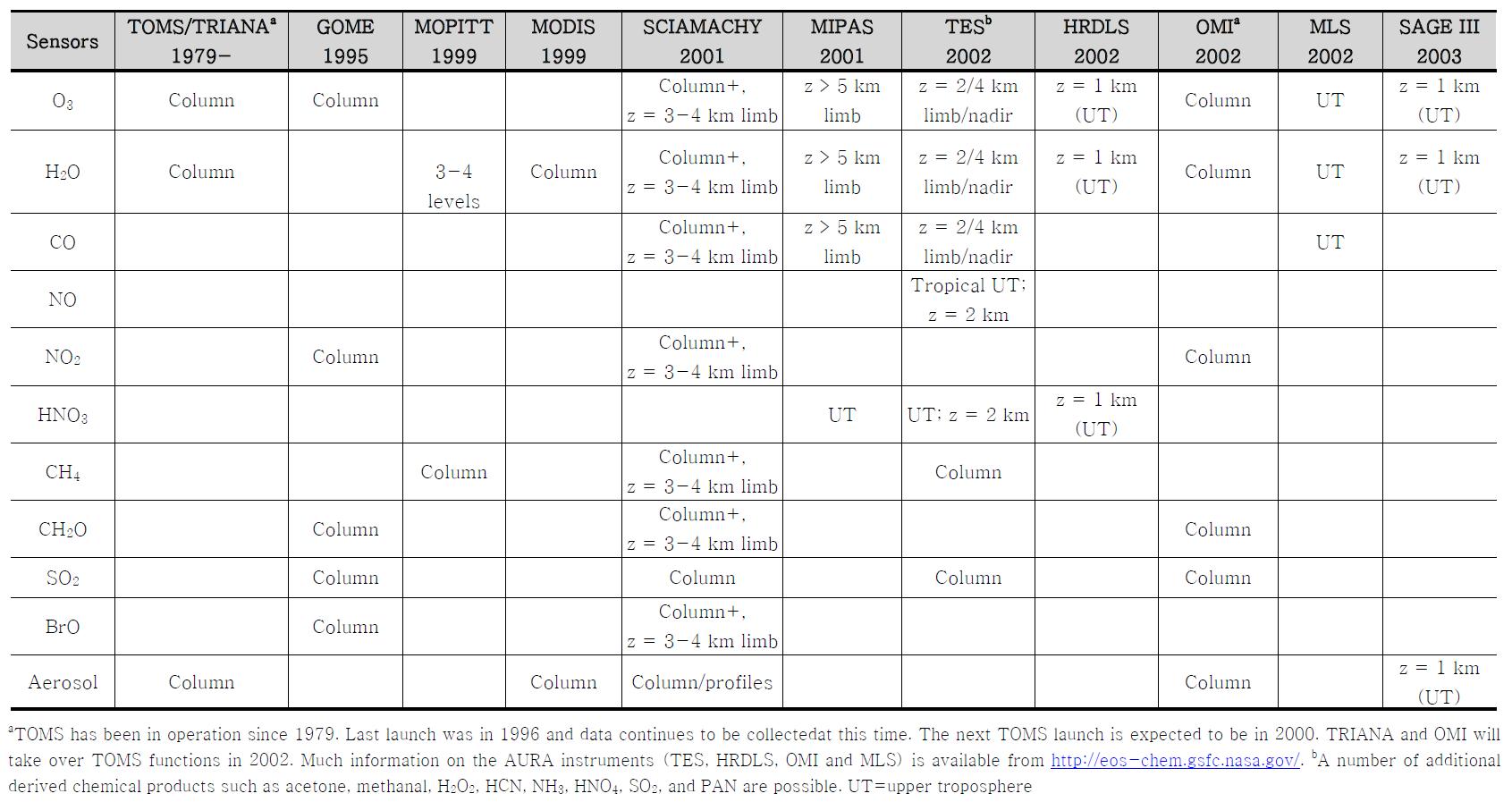 Major space-based tropospheric chemistry and aerosol data sets (Singh and Jacob, 2000)