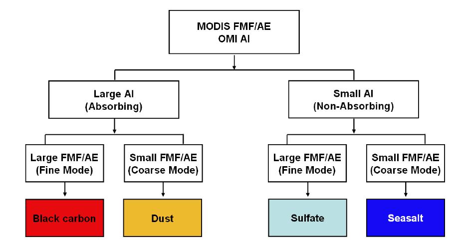 Flowchart of MODIS-OMI algorithm (cf. Jeong and Li, 2005; Kim et al.,2007).