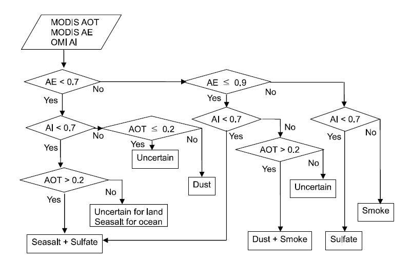 Flowchart of aerosol classification algorithm (Lee et al., 2007; cf. Jeongand Li, 2005).