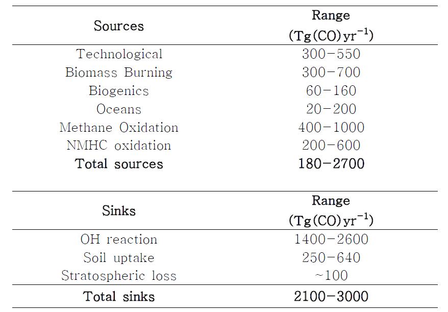 Estimated sources and sink of CO, typical of the last decade(from IPCC,1995).