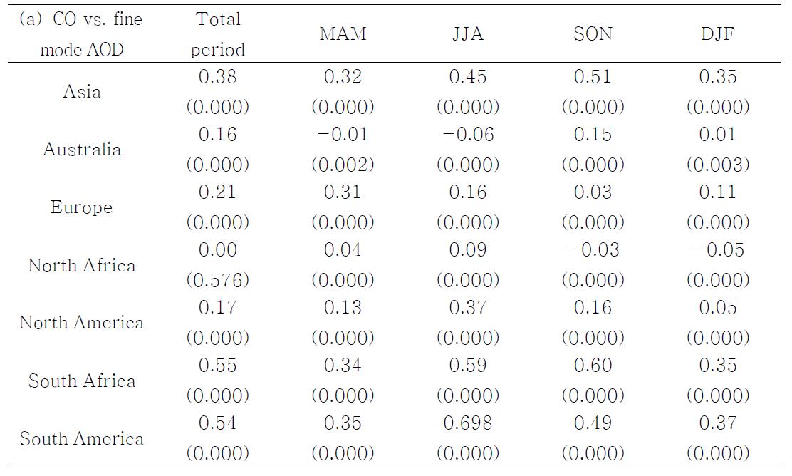 Correlation coefficient between Terra/MODIS fine mode AOD andMOPITT CO. ( ) : p-value