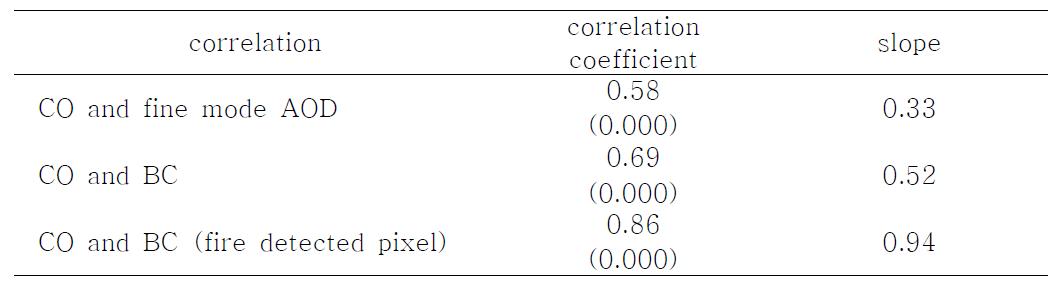 Correlation coefficient and slope presented in Figure 21. ( ) : p-value
