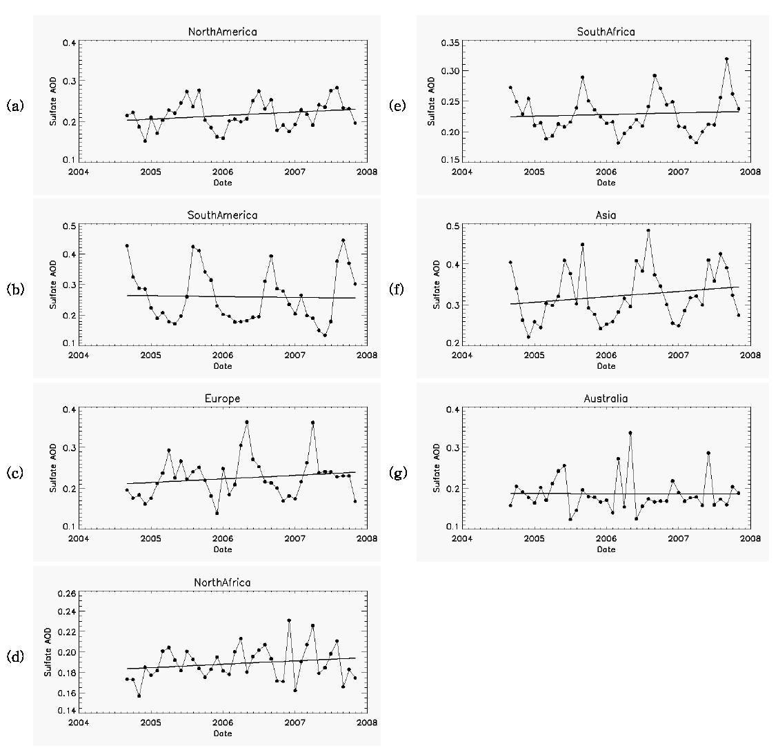 Time series of monthly sulfate AOD in Figure 22, in (a) North America, (b) South America, (c) Europe, (d) North Africa, (e) South America, (f) Asia, and (g) Australia.