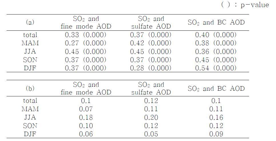 (a) Correlation coefficient, and (b) slope between SO2 and fine mode AOD, between SO2 and sulfate AOD derived by MODIS-OMI algorithm, and between SO2 and BC AOD derived by MODIS-OMI algorithm.