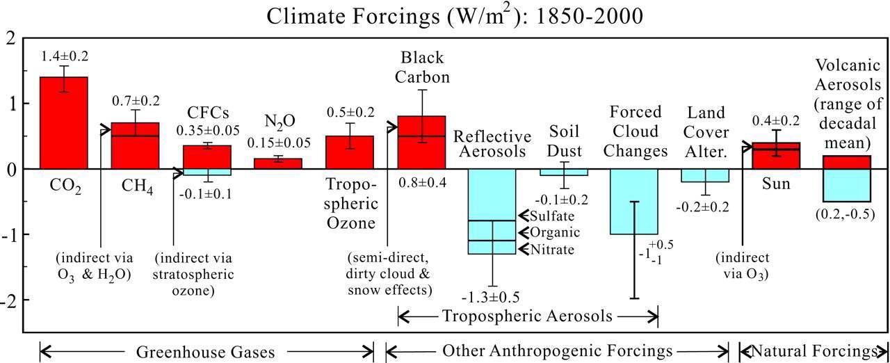주요 대기 오염 인자별 기후 강제력 (Hansen and Sato, 2001)