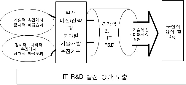 IT R&D 발전전략 수립 추진 방향