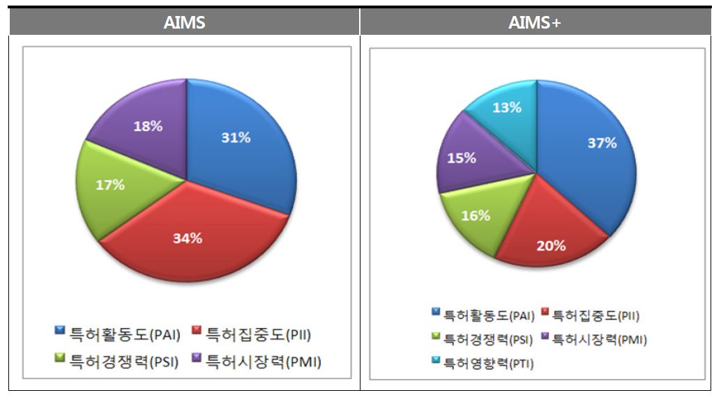 AIMS와 AIMS+ 평가요인별 가중치
