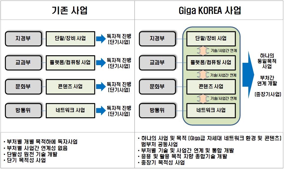 Giga KOREA와 기존 유관사업들과의 차별성