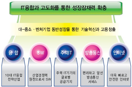 IT Korea 5대 미래전략 주요 내용