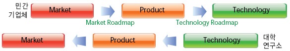 시장-제품/서비스-기술간 연계 프로세스
