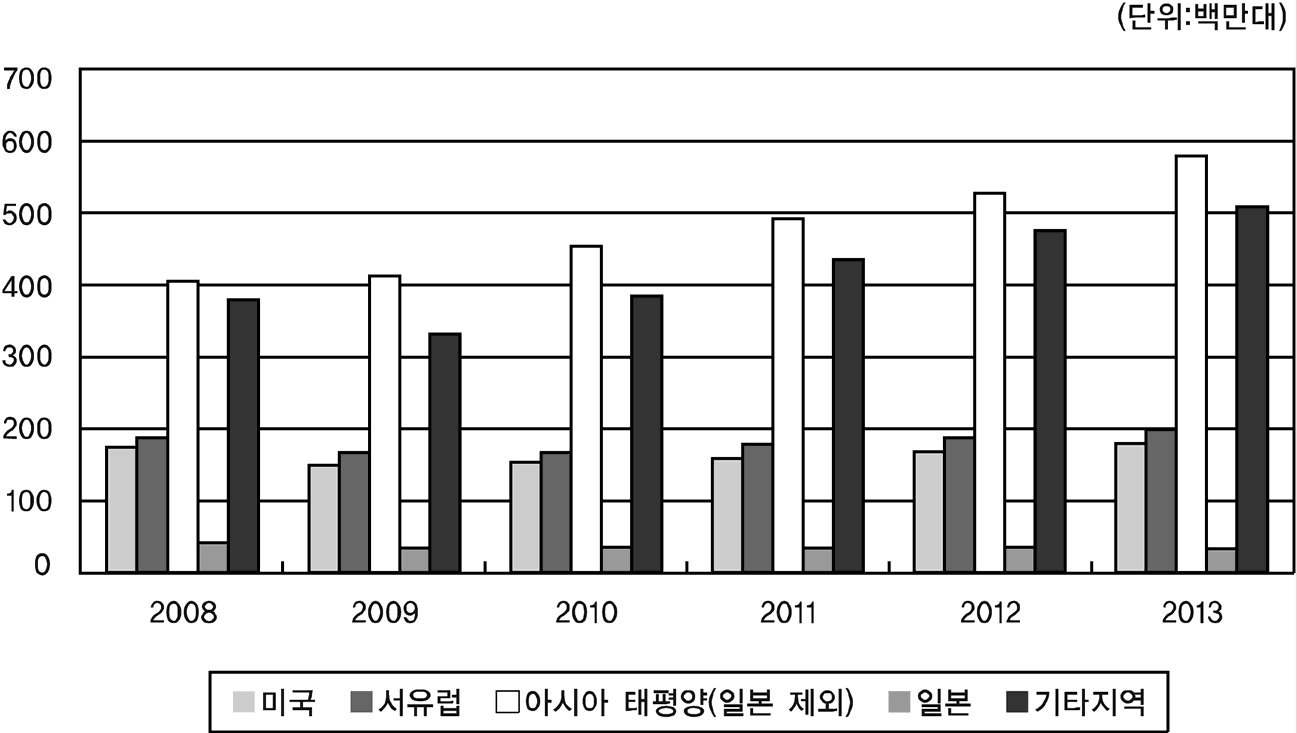 세계 휴대폰 출하량 대비