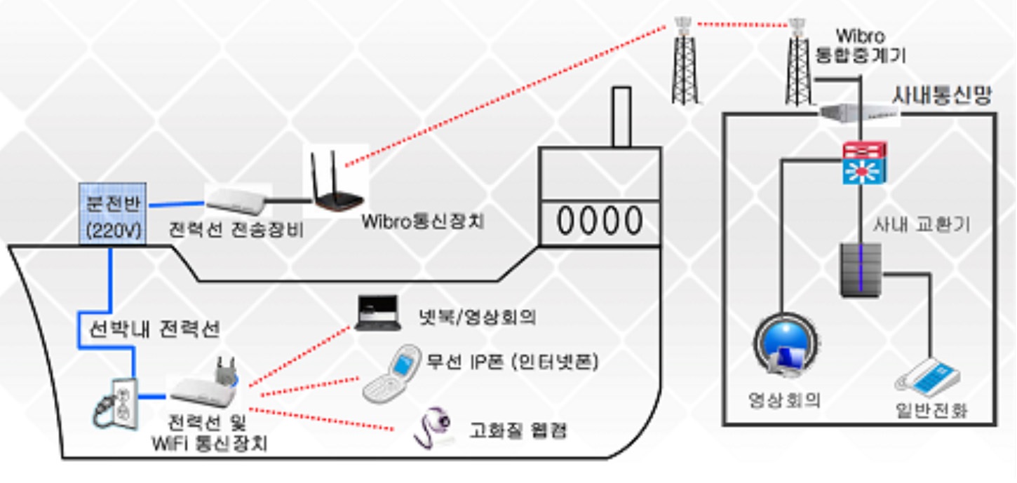 Wibro-전력선 융합 통신