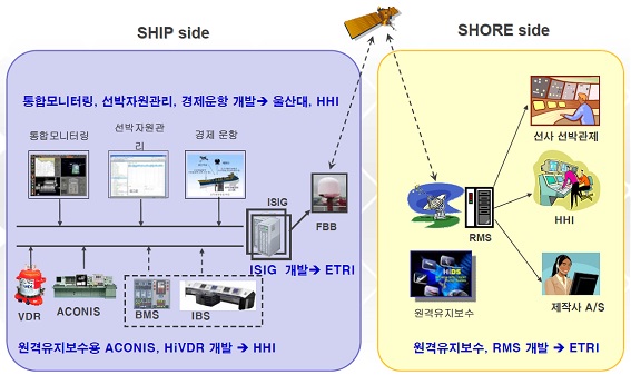 선박 부가서비스 개념도