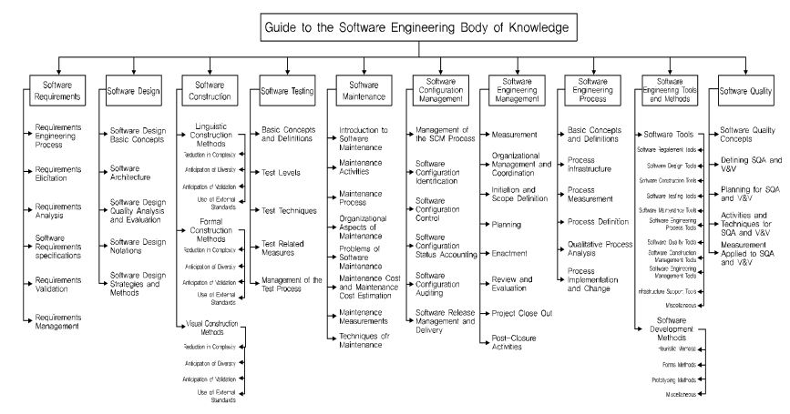 국제 표준(IEEE SWEBOK)에 따른 SW 공학 지식 분야의 분류