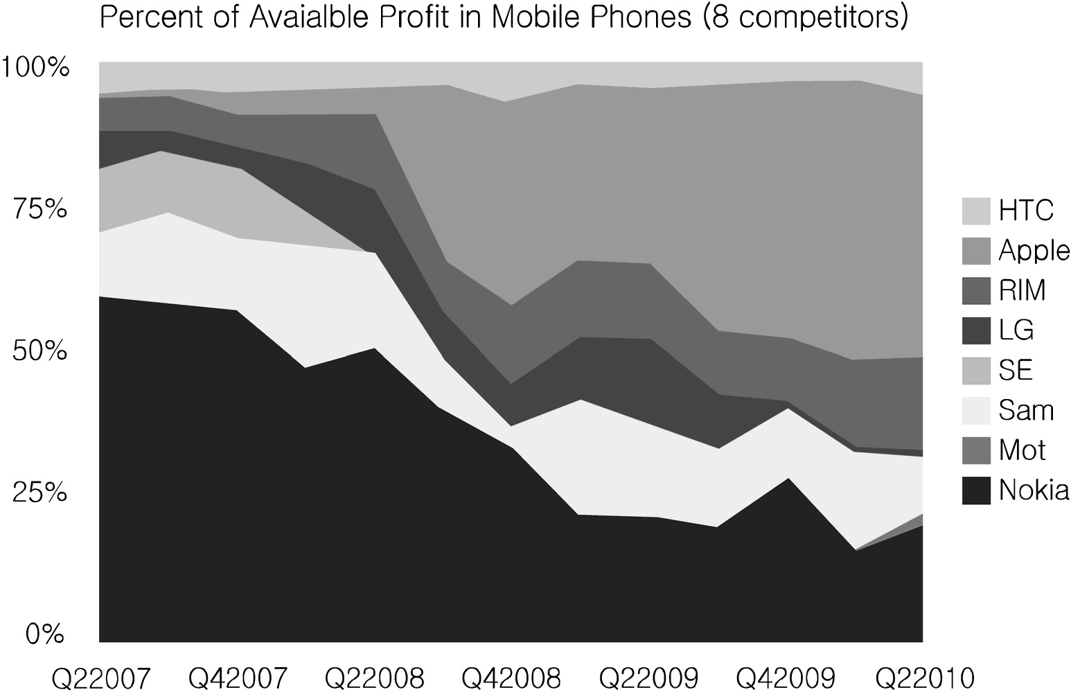 휴대폰 시장 주요 기업의 수익 변화