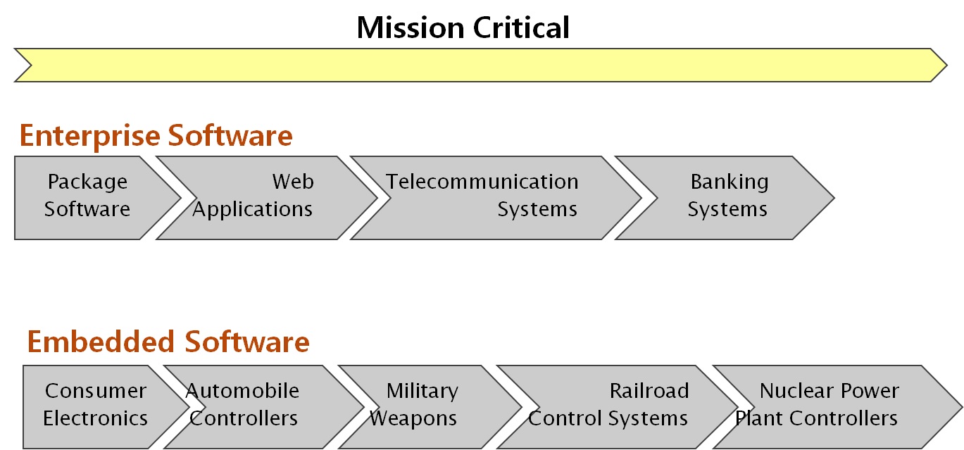 IT 기술이 접목된 산업의 임무 위험성(mission critical)에 따른 분류