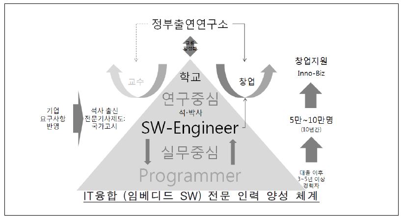 IT융합 (임베디드 SW) 전문 인력 양성 체계