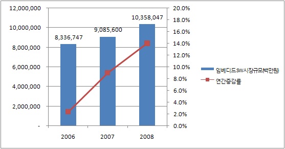2006~2008년 임베디드 SW 시장규모(생산액) 추이