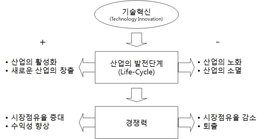 기술이 경쟁력에 미치는 영향