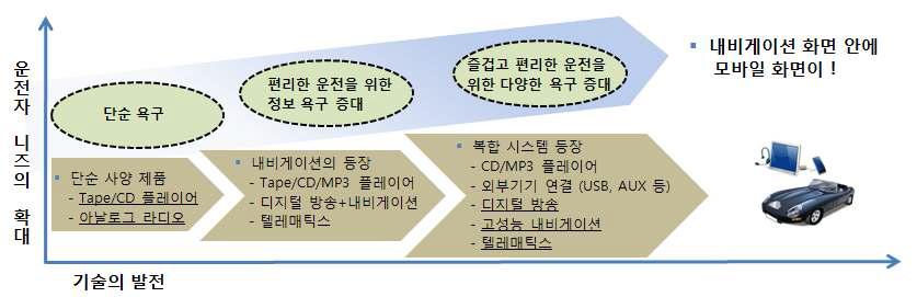 카 인포테인먼트 (Information + Entertainment) 성장