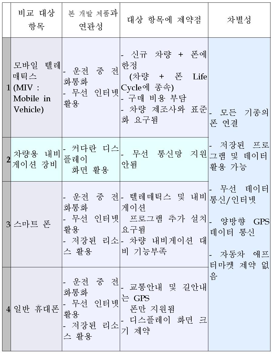 Connectivity 대상 기기 비교