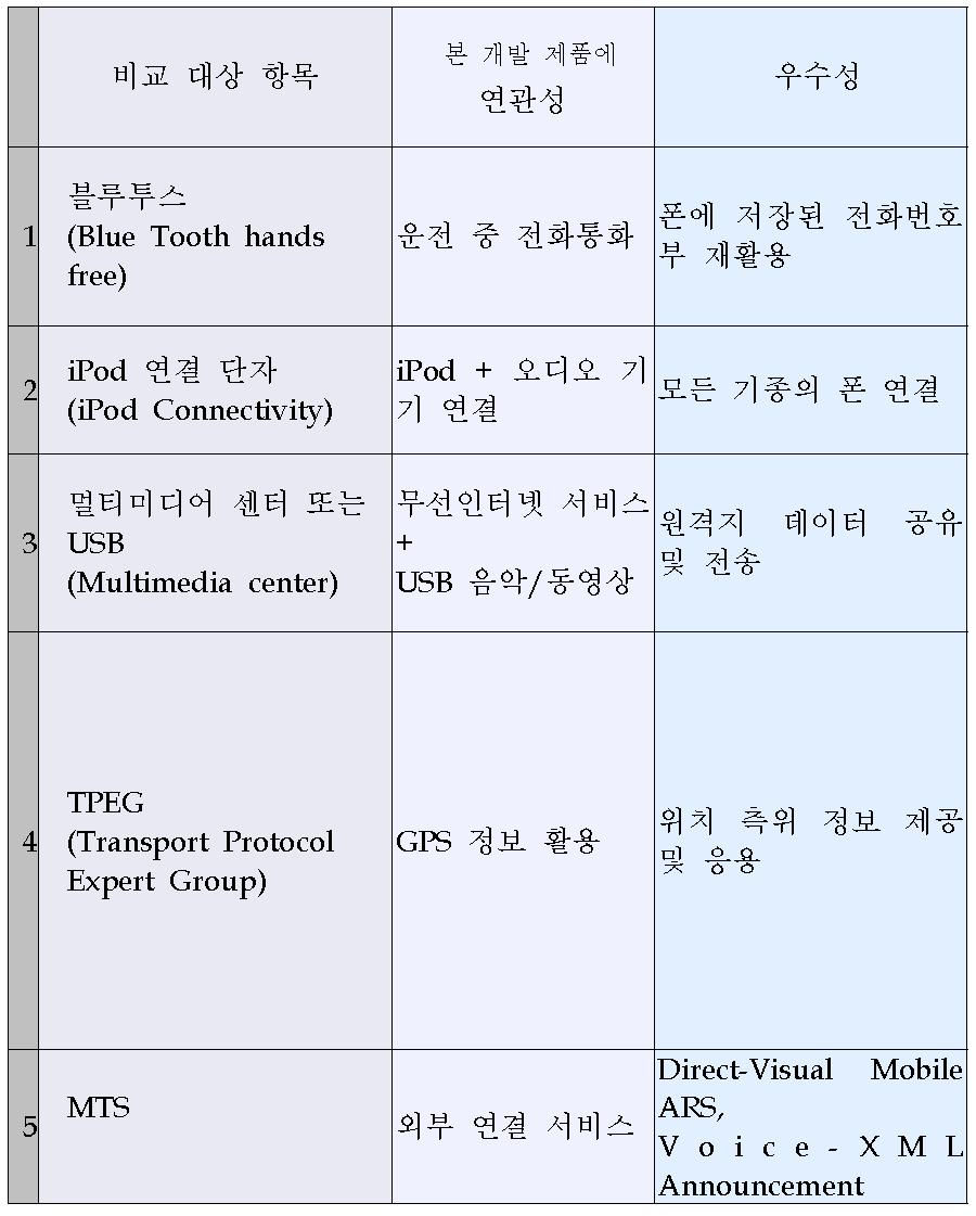 주요 Connectivity 기기 비교