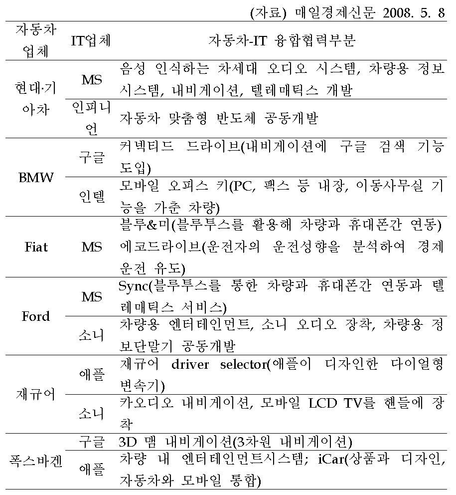 자동차-IT 업체의 제휴동향