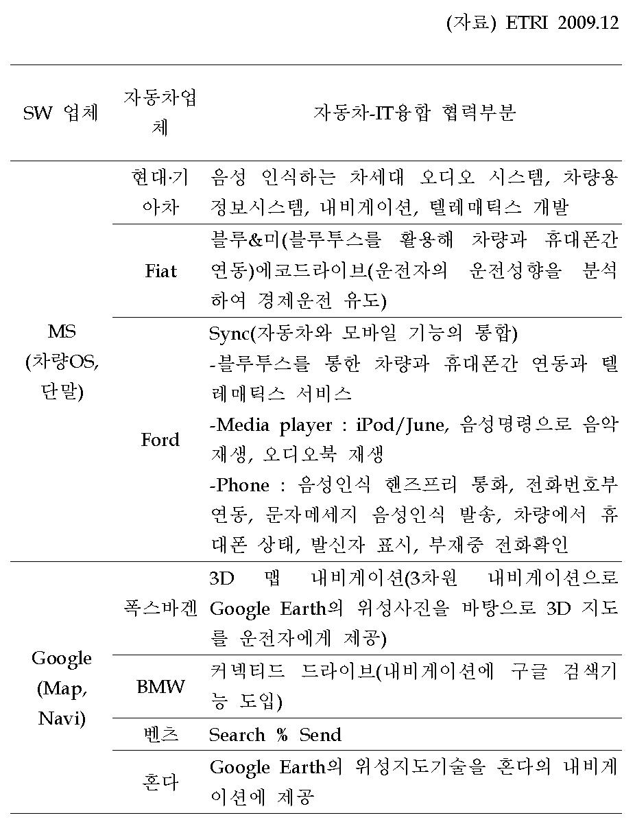 자동차-SW 업체의 제휴현황