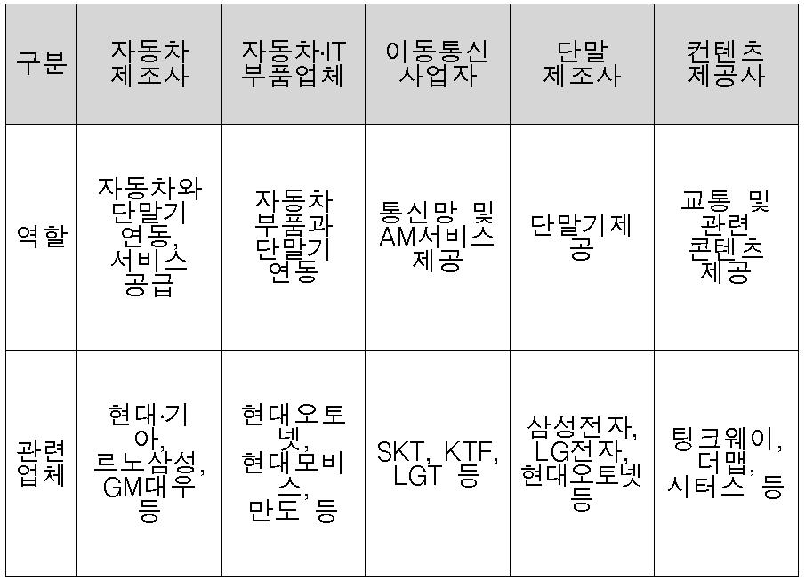 텔레매틱스 관련 산업계 역할