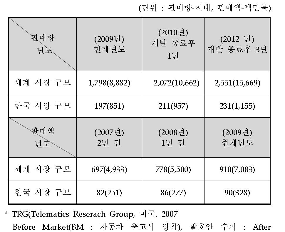 텔레매틱스 국내외 시장 규모