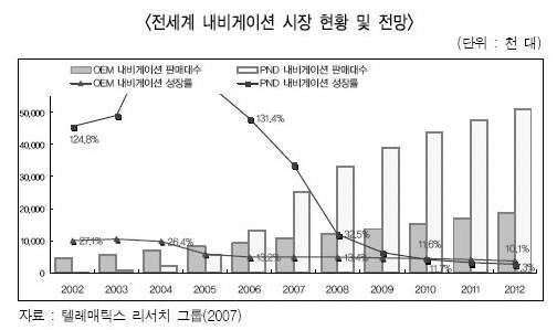 전세계 내비게이션 시장 현황 및 전망